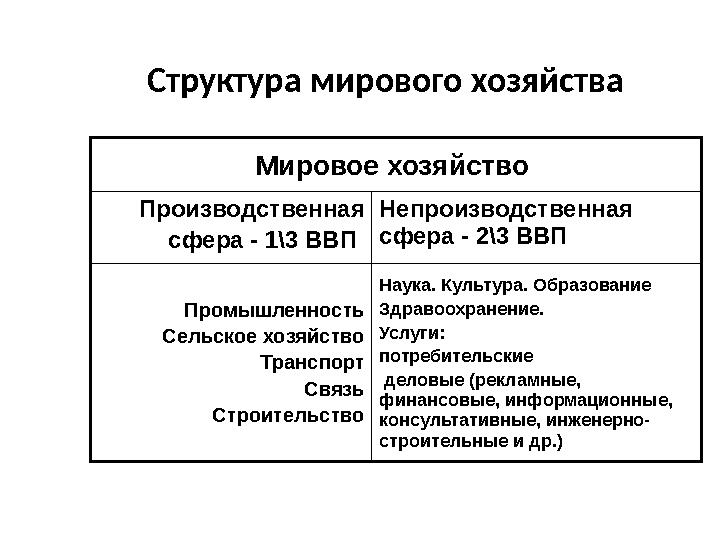 Структура мирового хозяйства Мировое хозяйство Производственная сфера - 1\3 ВВП Непроизводственная сфера - 2\3 ВВП Промышле