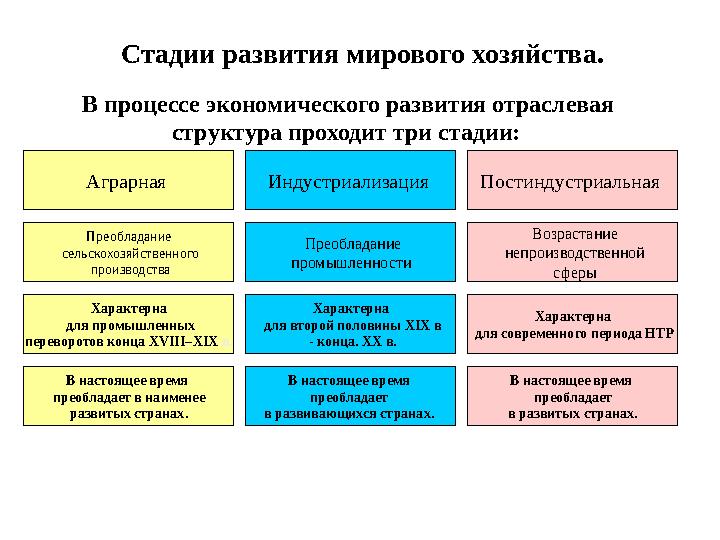 Стадии развития мирового хозяйства. В процессе экономического развития отраслевая структура проходит три стадии: Аграрная Инд