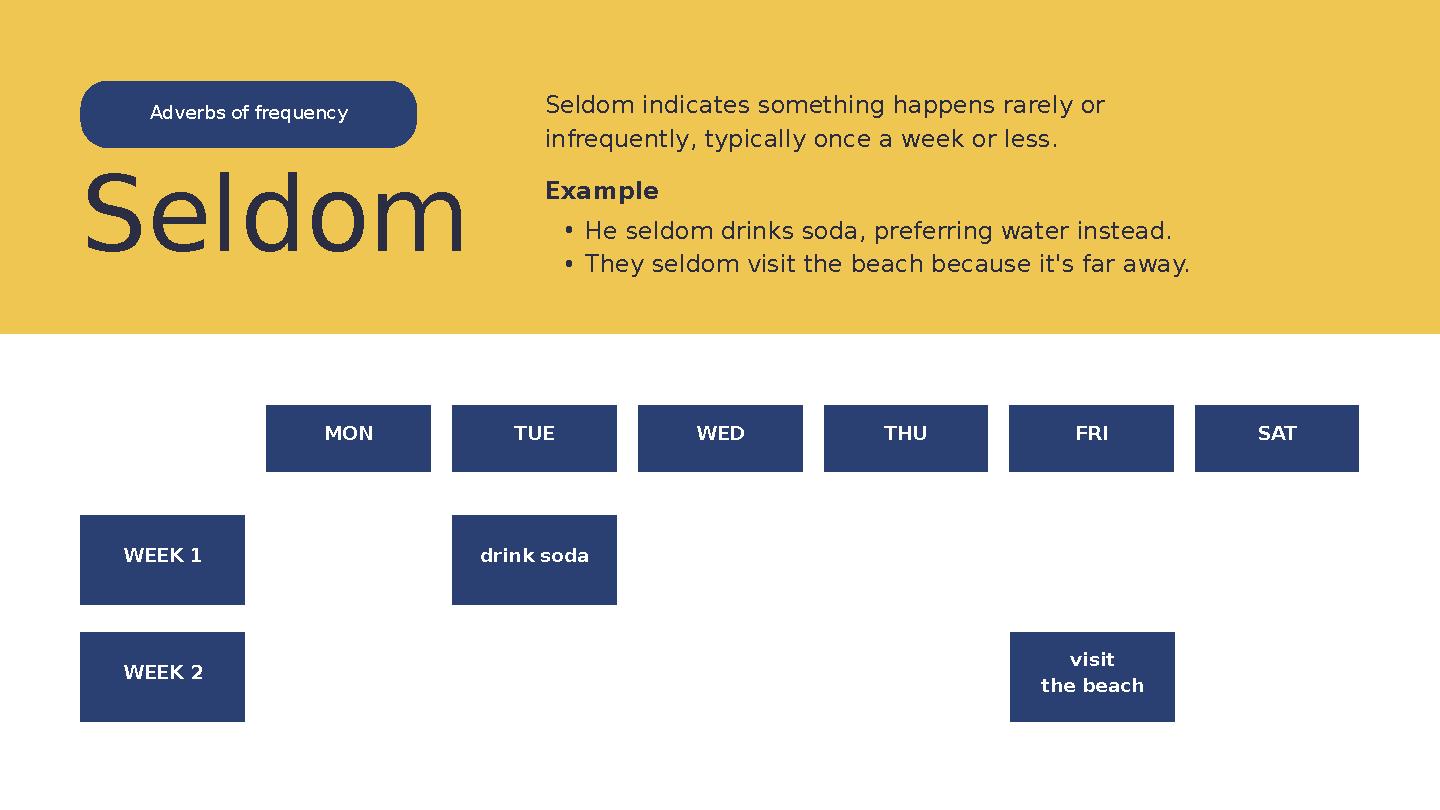 MON TUE WED THU FRI SAT Adverbs of frequency WEEK 1 drink soda visit the beach WEEK 2 Seldom Seldom indicates something happens