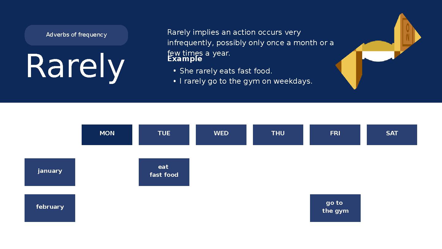 MON TUE WED THU FRI SAT Adverbs of frequency january eat fast food go to the gym february Rarely Rarely implies an action occu