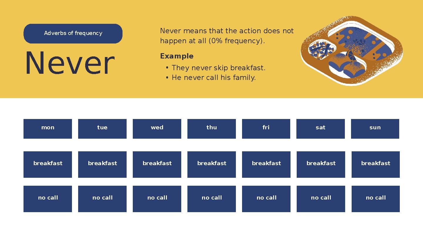 mon tue wed thu fri sat sun Adverbs of frequency breakfast breakfast breakfast breakfast breakfast breakfast breakfast no call n