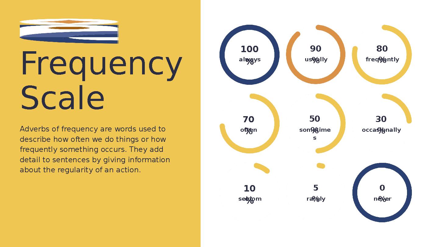 100 % 90 % 80 %always usually frequently 70 % 50 % 30 % often sometime s occasionally 10 % 5 % 0 %seldom rarely never Adverbs of