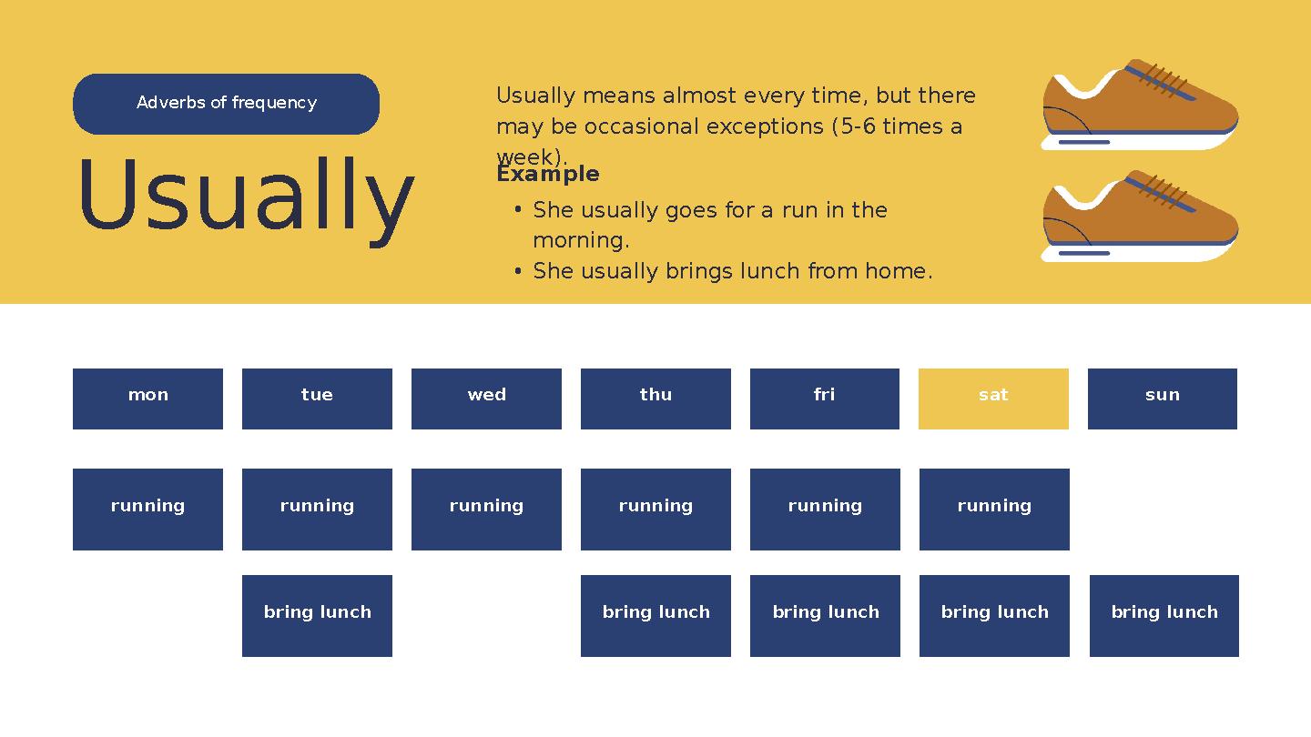 mon tue wed thu fri sat sun Adverbs of frequency running running running running running running bring lunch bring lunch bring l
