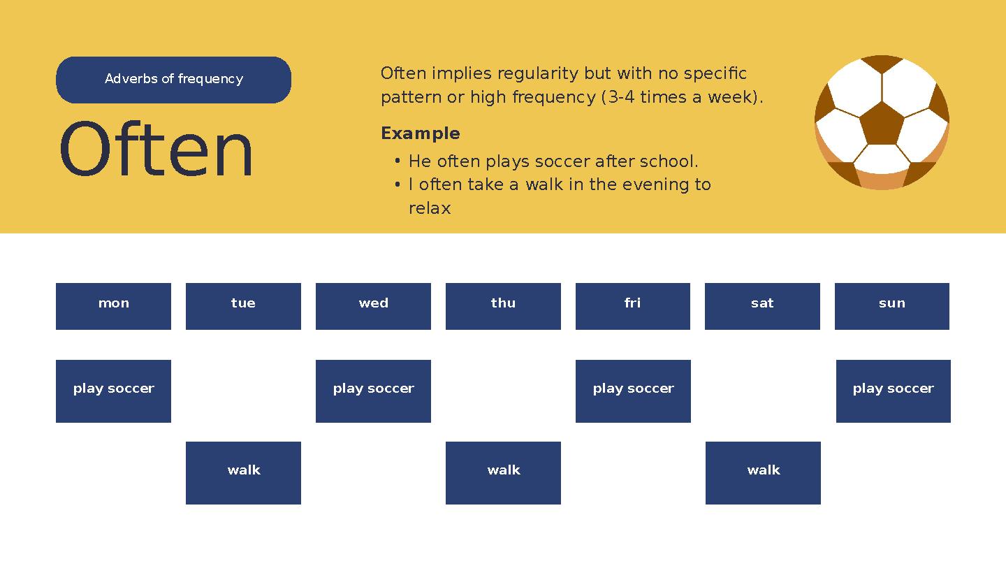 mon tue wed thu fri sat sun Adverbs of frequency play soccer play soccer play soccer walk walk walk play soccer Often Often impl