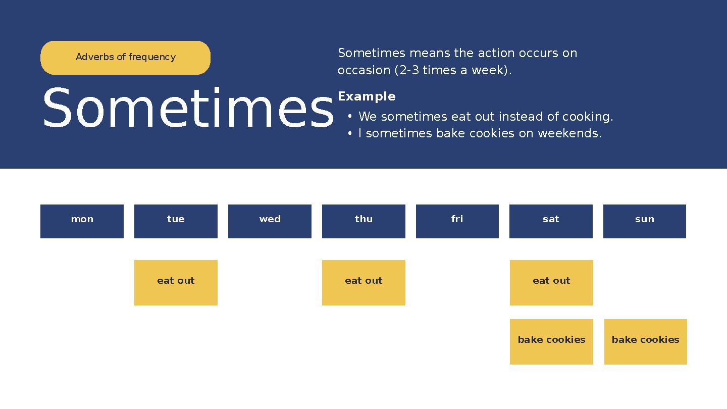 mon tue wed thu fri sat sun Adverbs of frequency eat out eat out eat out bake cookies bake cookies Sometimes Sometimes means the