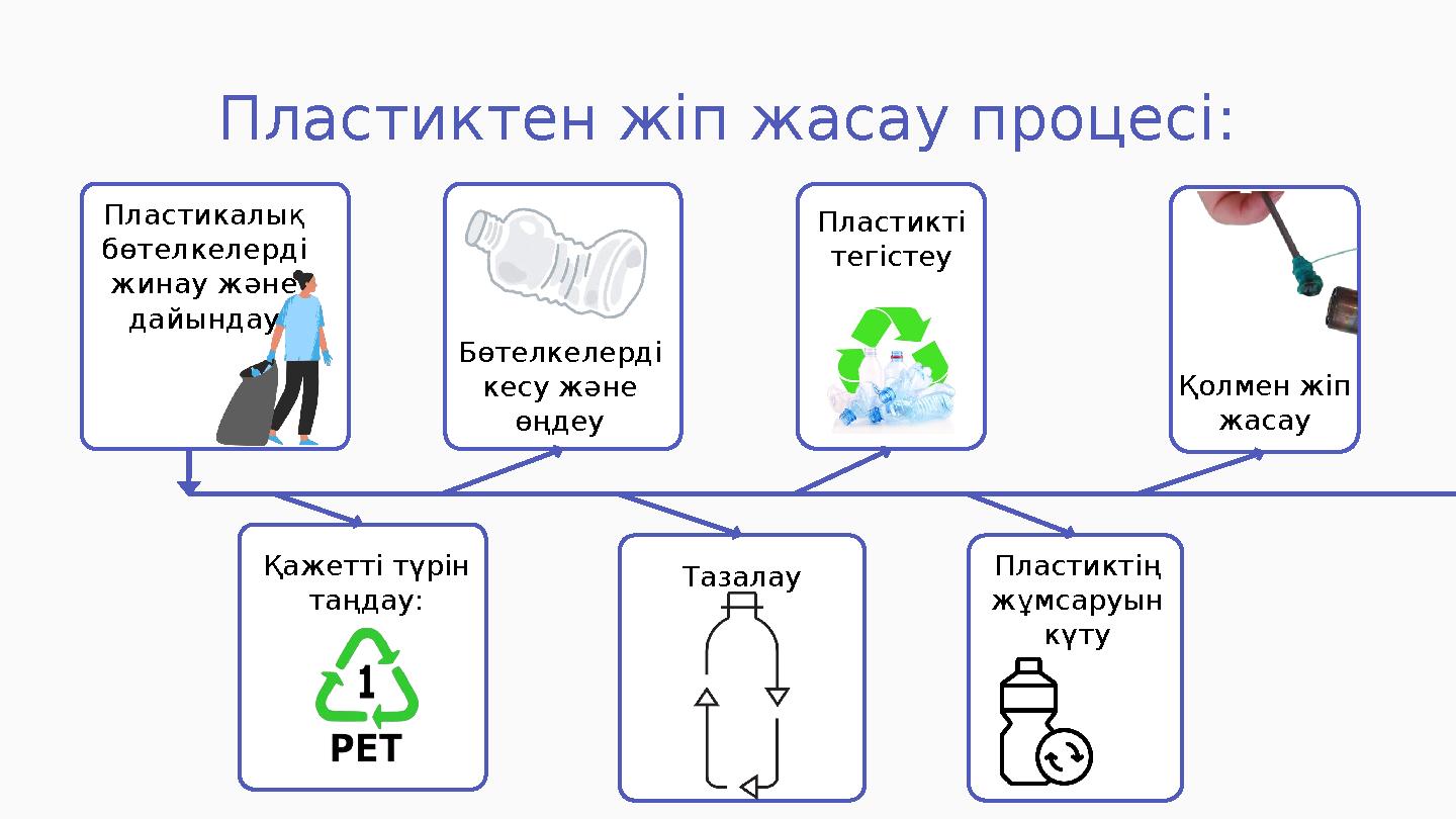Пластикалық бөтелкелерді жинау және дайындау Қажетті түрін таңдау: Пластиктен жіп жасау процесі: Тазалау Бөтелкелерді кесу