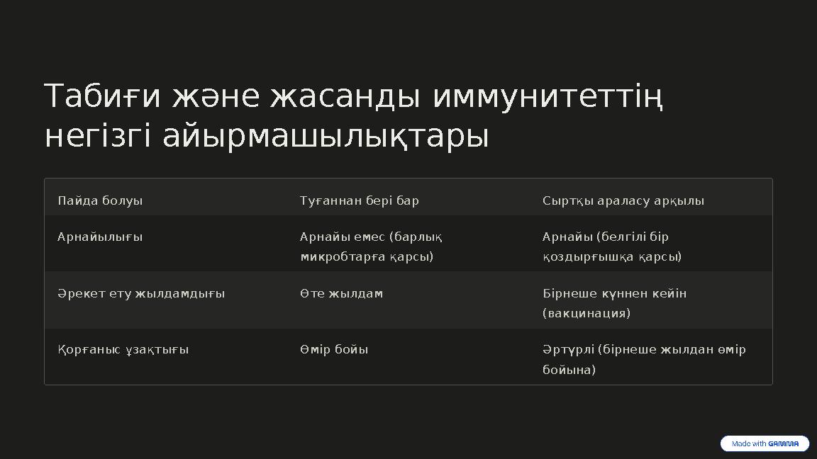 Табиғи және жасанды иммунитеттің негізгі айырмашылықтары Пайда болуы Туғаннан бері бар Сыртқы араласу арқылы Арнайылығы Арна