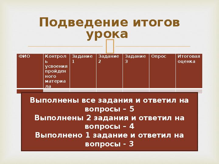  ФИО Контрол ь усвоения пройден ного материа ла Задание 1 Задание 2 Задание 3 Опрос Итоговая оценка Подвед