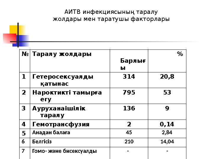 АИТВ инфекциясының таралу жолдары мен таратушы факторлары №Таралу жолдары Барлығ ы % 1Гетеросексуалды қ
