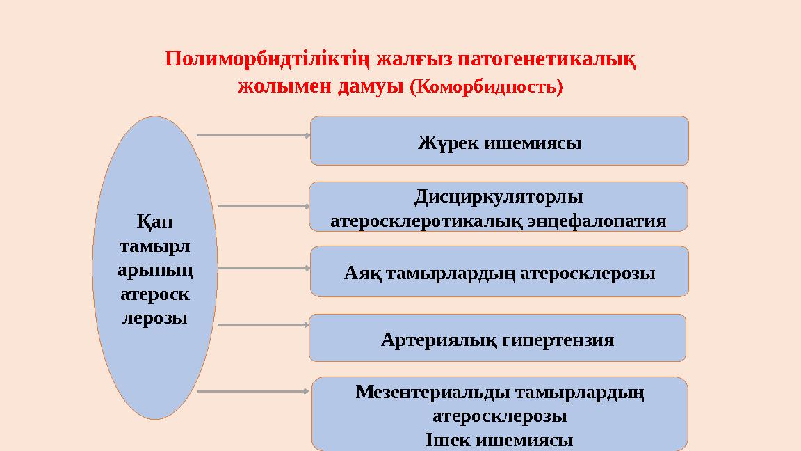 Полиморбидтіліктің жалғыз патогенетикалық жолымен дамуы (Коморбидность) Қан тамырл арының атероск лерозы Жүрек ишемиясы Дисци