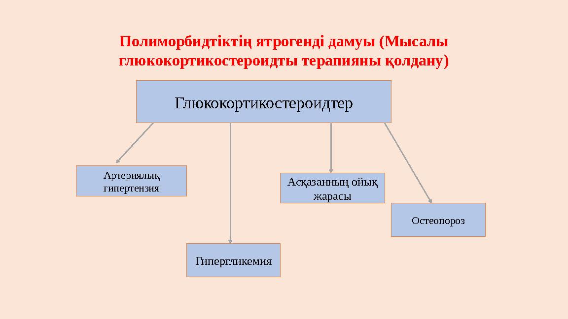 Полиморбидтіктің ятрогенді дамуы (Мысалы глюкокортикостероидты терапияны қолдану) Глюкокортикостероидтер Артериялық гипертензи