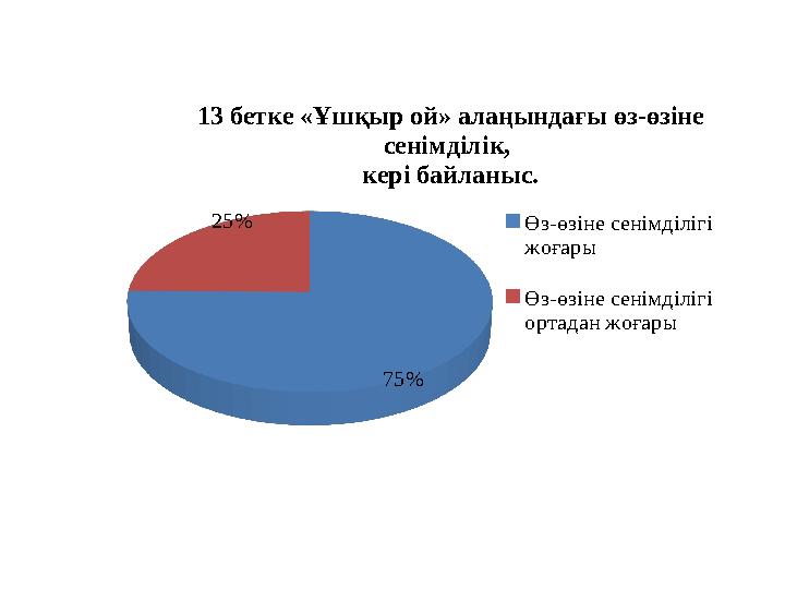 «Өмір жолы» экспериментіндегі сұқбат алаңын бақылау қорытындысы... 75% 25% 13 бетке «Ұшқыр ой» алаңындағы өз-өзіне сенімділ