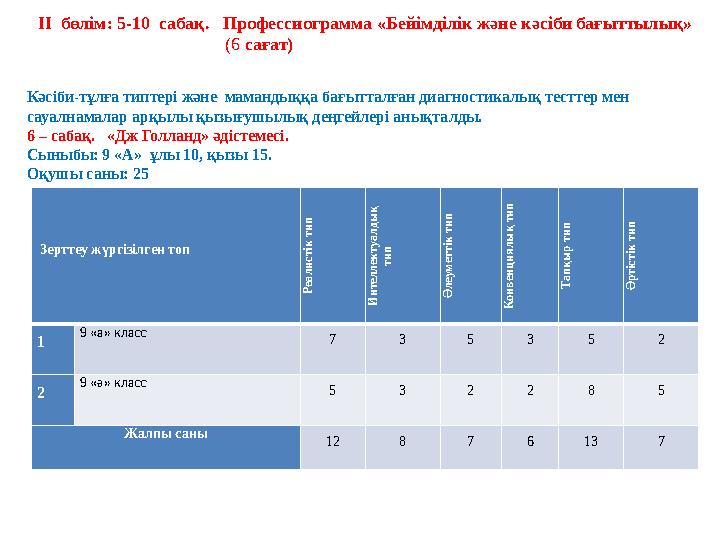 Зерттеу жүргізілген топ Р е а л и с т і к т и п И н т е л л е к т у а л д ы қ т и п Ә л е у м е т т і к т и п К о н в е