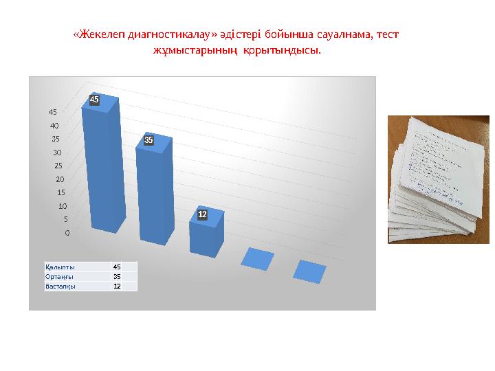 «Жекелеп диагностикалау» әдістері бойынша сауалнама, тест жұмыстарының қорытындысы. 0 5 10 15 20 25 30 35 40 45 45 35 12 Қалы