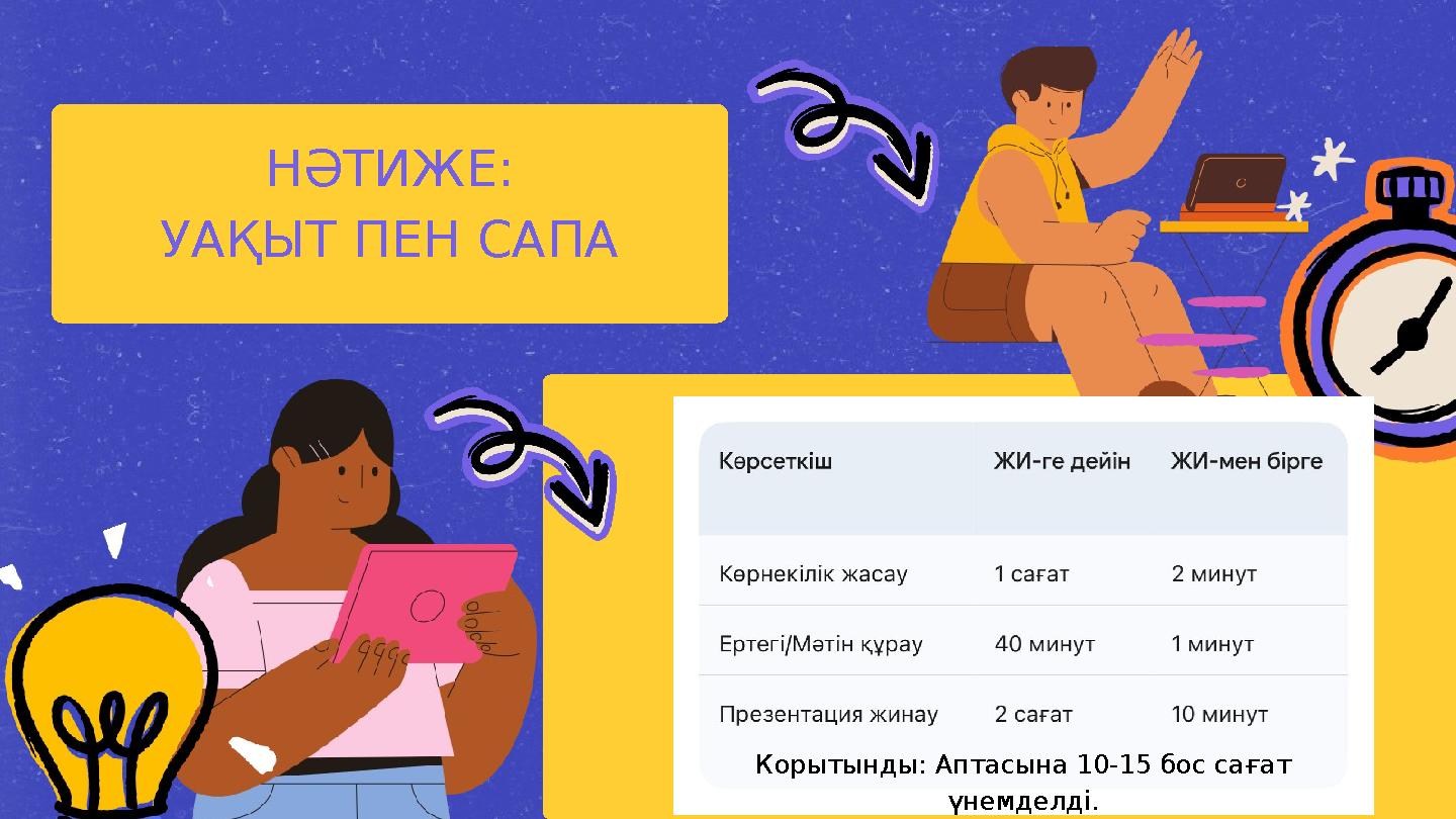 НӘТИЖЕ: УАҚЫТ ПЕН САПА Корытынды: Аптасына 10-15 бос сағат үнемделді.