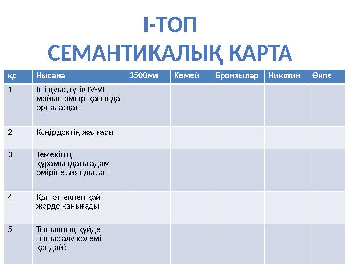 I-ТОП СЕМАНТИКАЛЫҚ КАРТА қс 1 2 3 4 5 6 7 қс Нысана 3500мл Көмей БронхыларНикотинӨкпе 1 Іші қуыс,түтік IV-VI мойын омыртқасынд