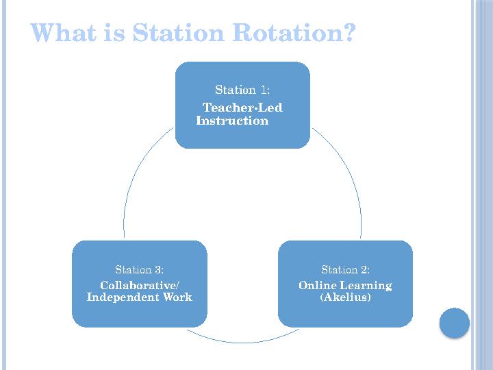 What is Station Rotation? Station 1: Teacher-Led Instruction Station 2: Online Learning (Akelius) Station 3: Collaborativ
