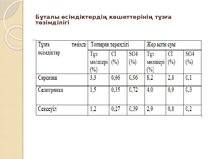 Бұталы өсімдіктердің көшеттерінің тұзға төзімділігі