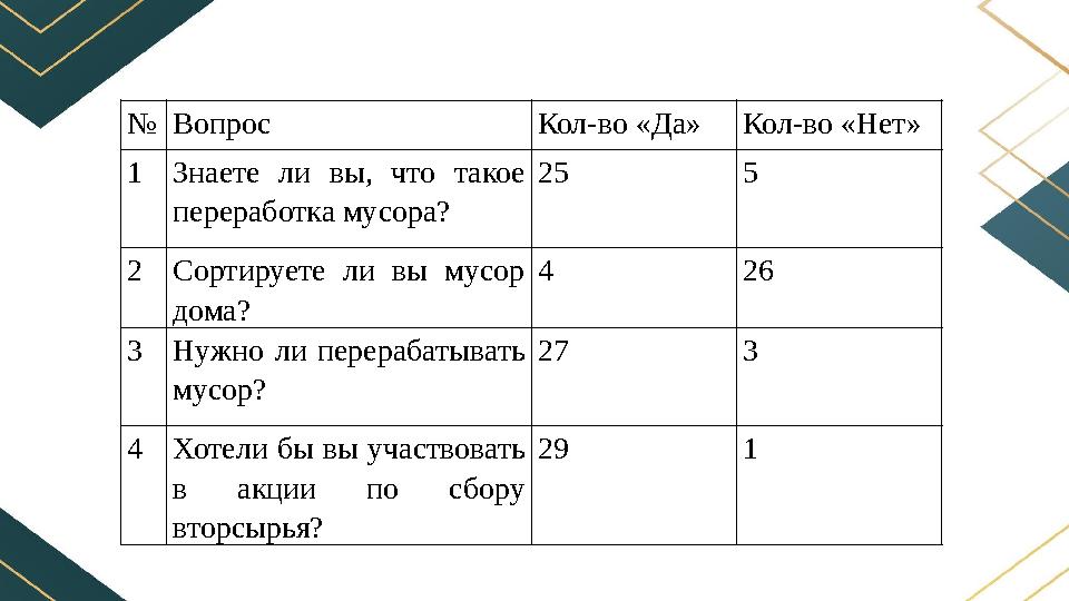 №Вопрос Кол-во «Да»Кол-во «Нет» 1Знаете ли вы, что такое переработка мусора? 25 5 2Сортируете ли вы мусор дома? 4 26 3Нужно ли
