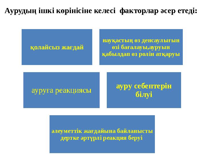 Аурудың ішкі көрінісіне келесі факторлар әсер етеді: қолайсыз жағдай науқастың өз денсаулығын өзі бағалауы,ауруын қабылдап өз