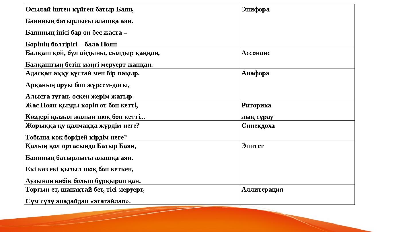 Осылай іштен күйген батыр Баян, Баянның батырлығы алашқа аян. Баянның інісі бар он бес жаста – Бөрінің бөлтірігі – бала Ноян Эпи