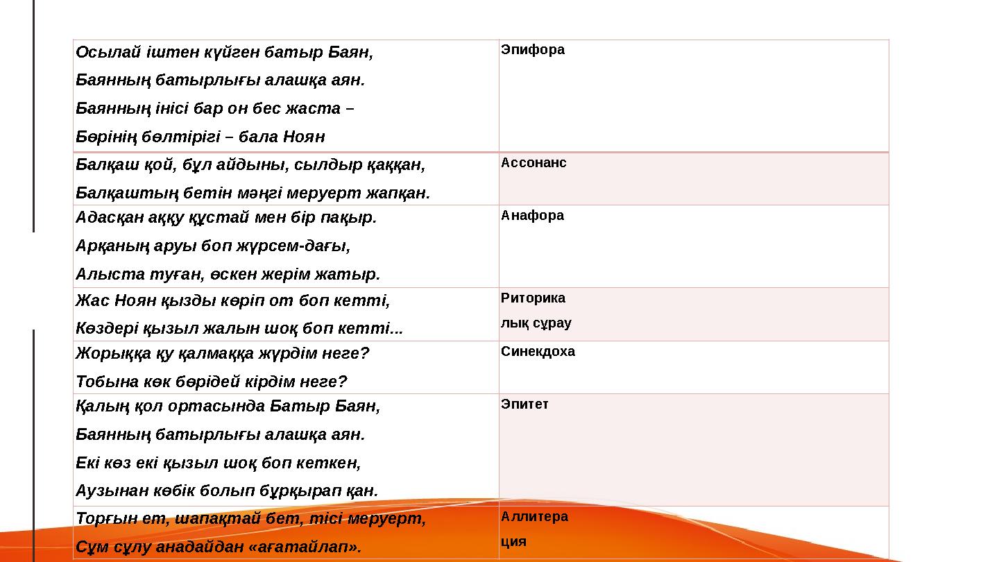 Осылай іштен күйген батыр Баян, Баянның батырлығы алашқа аян. Баянның інісі бар он бес жаста – Бөрінің бөлтірігі – бала Ноян Эпи