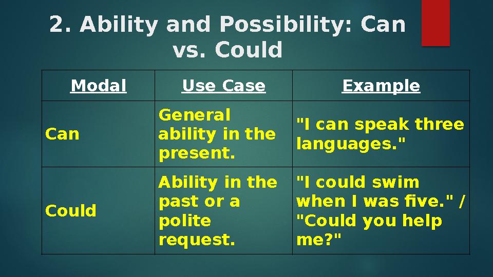 2. Ability and Possibility: Can vs. Could Modal Use Case Example Can General ability in the present. "I can speak three lang