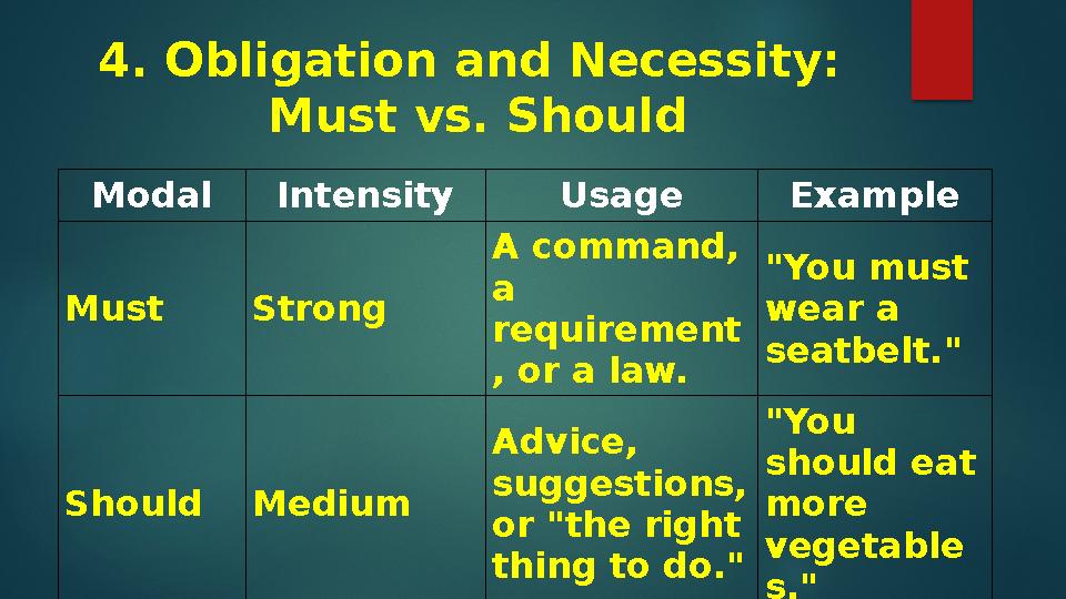 4. Obligation and Necessity: Must vs. Should Modal Intensity Usage Example Must Strong A command, a requirement , or a law. "