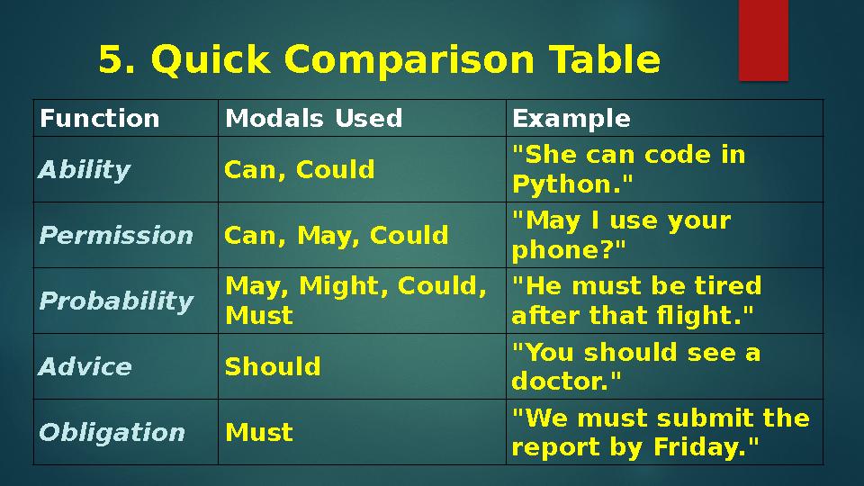 5. Quick Comparison Table Function Modals Used Example Ability Can, Could "She can code in Python." Permission Can, May, Could