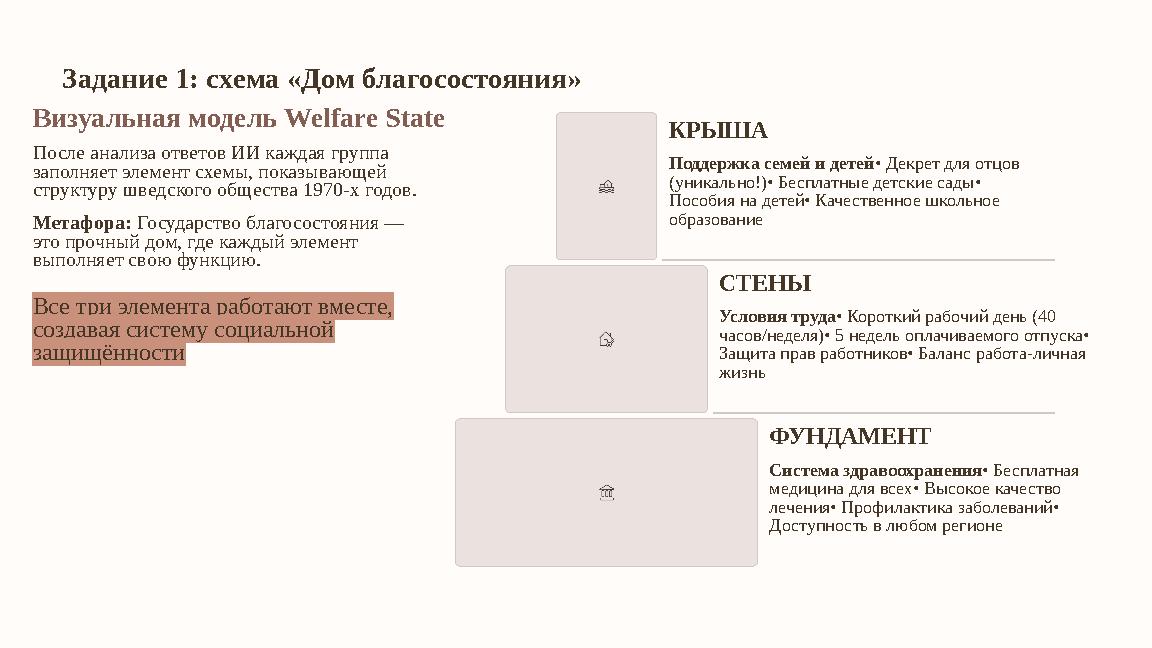 Задание 1: схема «Дом благосостояния» Визуальная модель Welfare State После анализа ответов ИИ каждая группа заполняет элемент