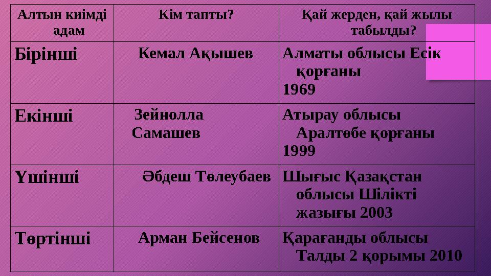 Алтын киімді адам Кім тапты? Қай жерден, қай жылы табылды? Бірінші Кемал Ақышев Алматы облысы Есік қорғаны 1969 Екінші