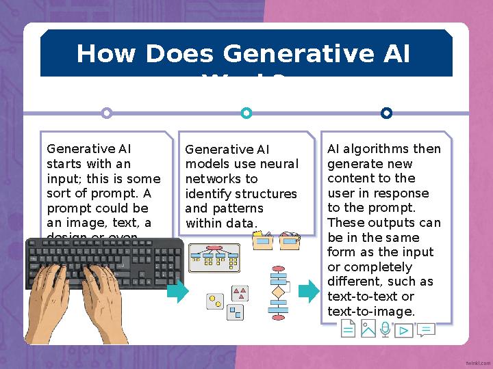 How Does Generative AI Work? Generative AI starts with an input; this is some sort of prompt. A prompt could be an image