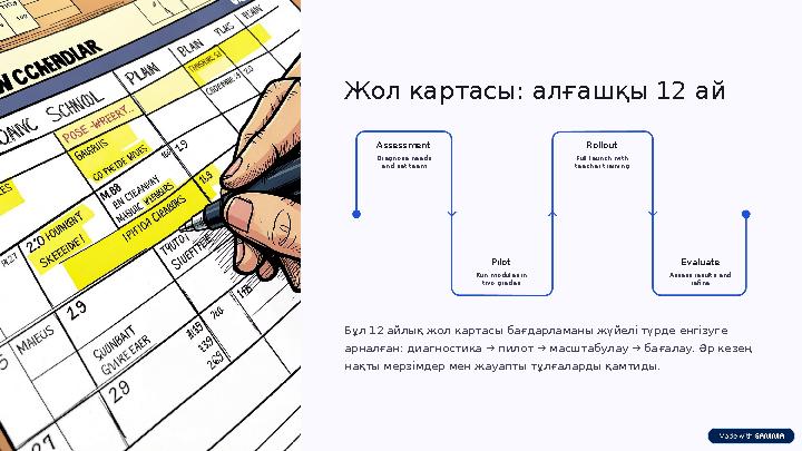 Жол картасы: алғашқы 12 ай Pilot Run modules in two grades Evaluate Assess results and refine Assessment Diagnose needs and s