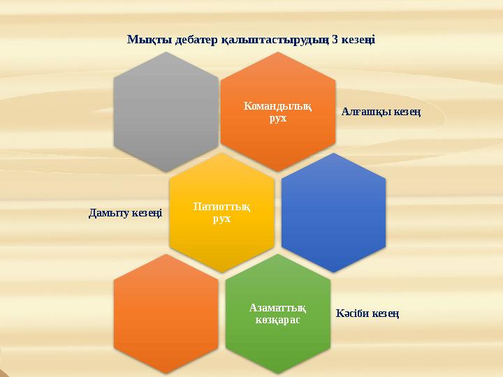 Командылық рух Алғашқы кезең Патиоттық рух Дамыту кезеңі Азаматтық көзқарас Кәсіби кезең Мықты дебатер қалыптастырудың 3 кезе