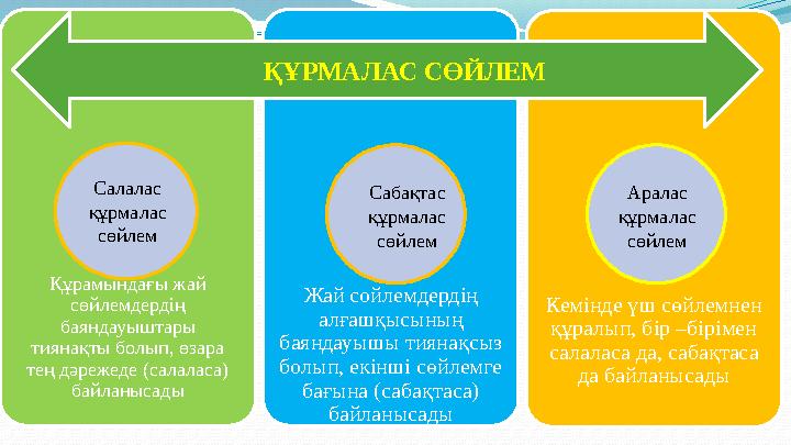Құрамындағы жай сөйлемдердің баяндауыштары тиянақты болып, өзара тең дәрежеде (салаласа) байланысады Жай сойлемдердің алға