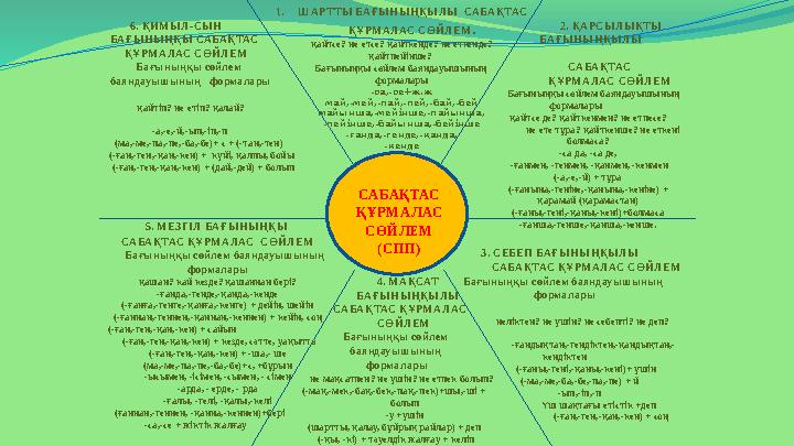 САБАҚТАС ҚҰРМАЛАС СӨЙЛЕМ (СПП) 1.ШАРТТЫ БАҒЫНЫҢҚЫЛЫ САБАҚТАС ҚҰРМАЛАС СӨЙЛЕМ . қайтсе? не етсе? қайткенде? не еткенде? қайт