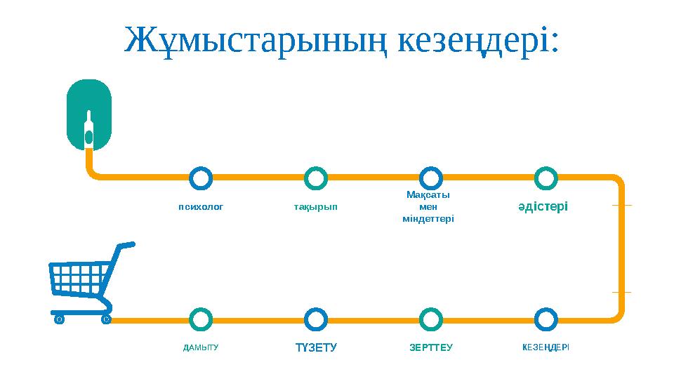 Жұмыстарының кезеңдері: психолог тақырып Мақсаты мен міндеттері әдістері ДАМЫТУ ТҮЗЕТУ ЗЕРТТЕУ КЕЗЕҢДЕРІ