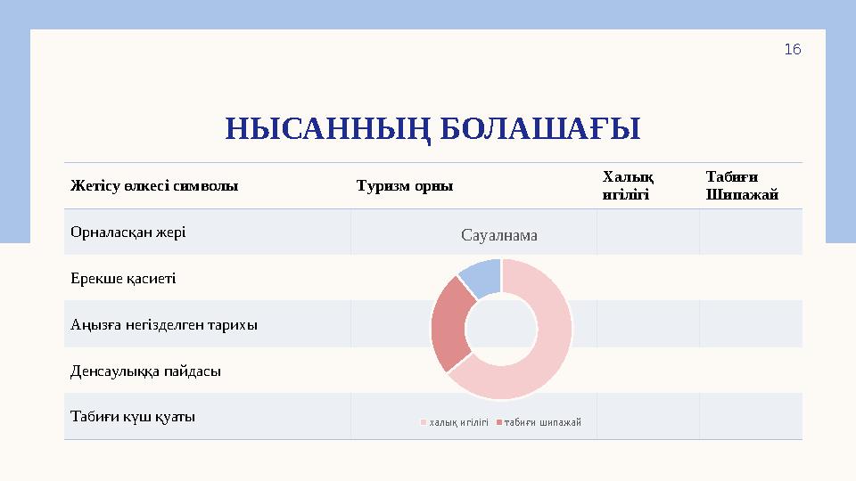 НЫСАННЫҢ БОЛАШАҒЫ Жетісу өлкесі символы Туризм орны Халық игілігі Табиғи Шипажай Орналасқан жері Ерекше қасиеті Аңызға негізде