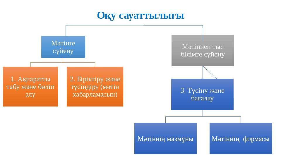 Оқу сауаттылығы Мәтінге сүйену 1. Ақпаратты табу және бөліп алу 2. Біріктіру және түсіндіру (мәтін хабарламасын) Мәтіннен т