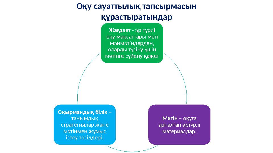 Оқу сауаттылық тапсырмасын құрастыратындар Жағдаят - әр түрлі оқу мақсаттары мен мәнмәтіндерден, оларды түсіну үшін мәтінге