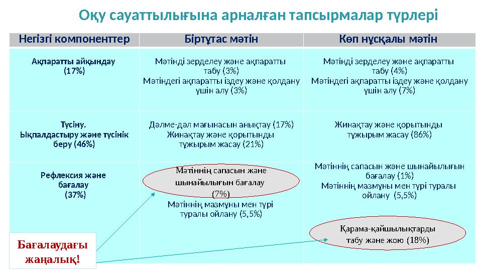 Негізгі компоненттер Біртұтас мәтін Көп нұсқалы мәтін Ақпаратты айқындау (17%) Мәтінді зерделеу және ақпаратты табу (3%) Мәті