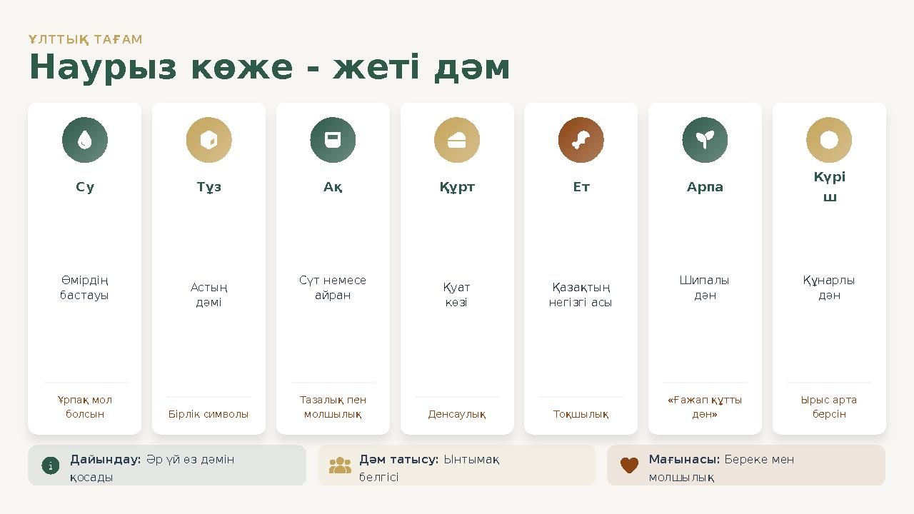 ҰЛТТЫҚ ТАҒАМ Наурыз көже - жеті дәм Су Өмірдің бастауы Ұрпақ мол болсын Тұз Астың дәмі Бірлік символы Ақ Сүт немесе айран Та