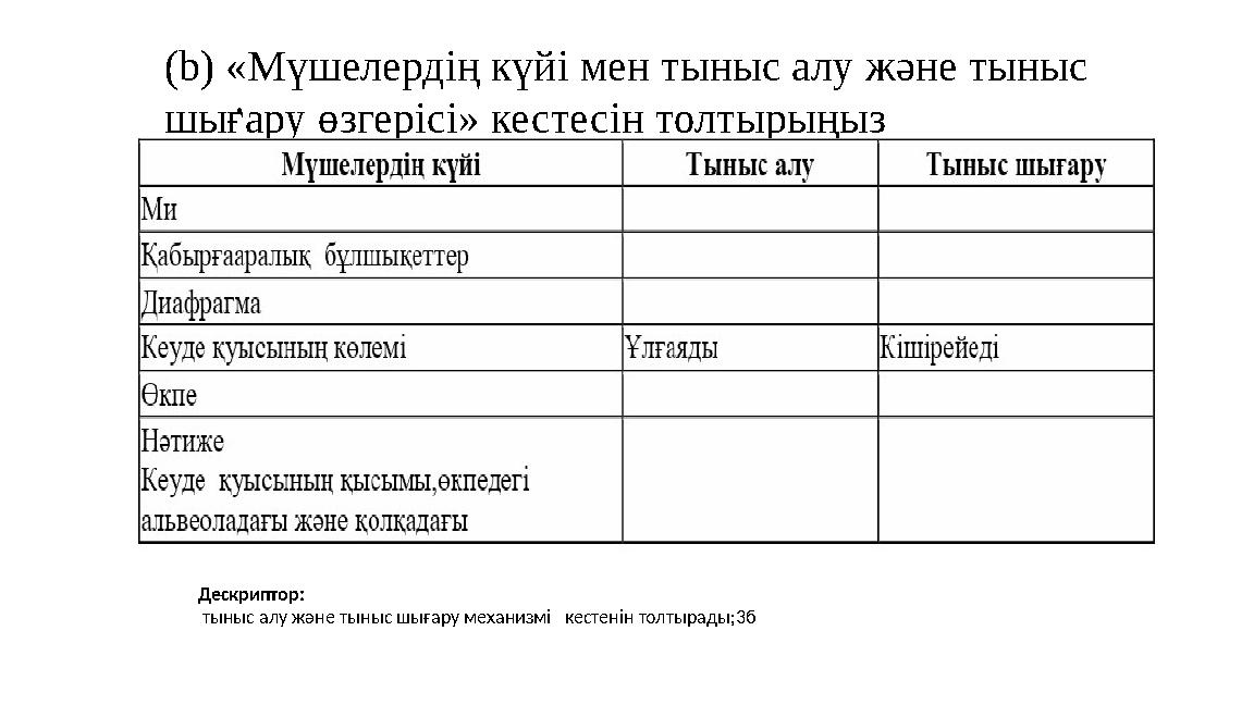 (b) «Мүшелердің күйі мен тыныс алу және тыныс шығару өзгерісі» кестесін толтырыңыз . Дескриптор: тыныс алу және тыныс шығар