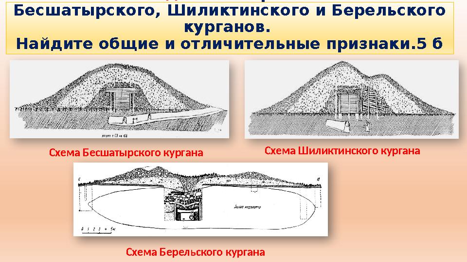 Схема Бесшатырского кургана Схема Шиликтинского кургана Схема Берельского кургана Учебное задание 2. Сравните схемы Бесшатырско
