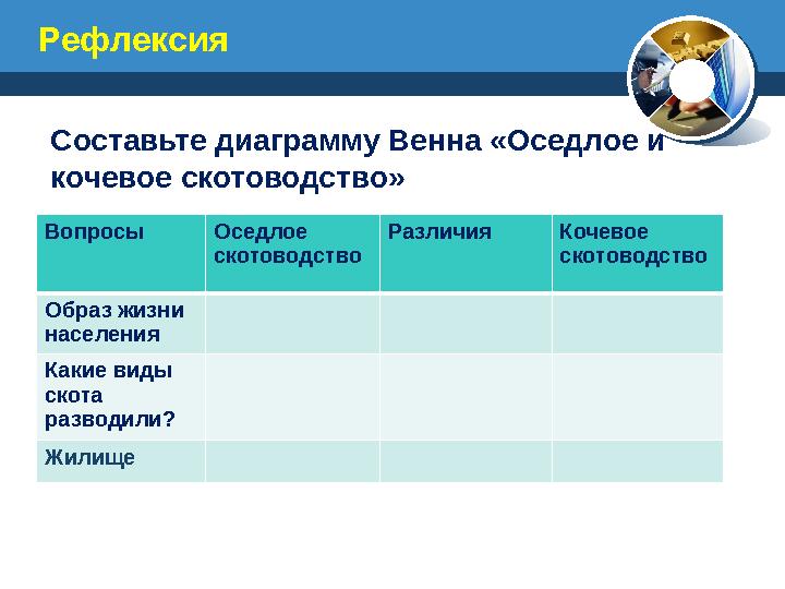 Рефлексия Вопросы Оседлое скотоводство Различия Кочевое скотоводство Образ жизни населения Какие виды скота разводили? Жили