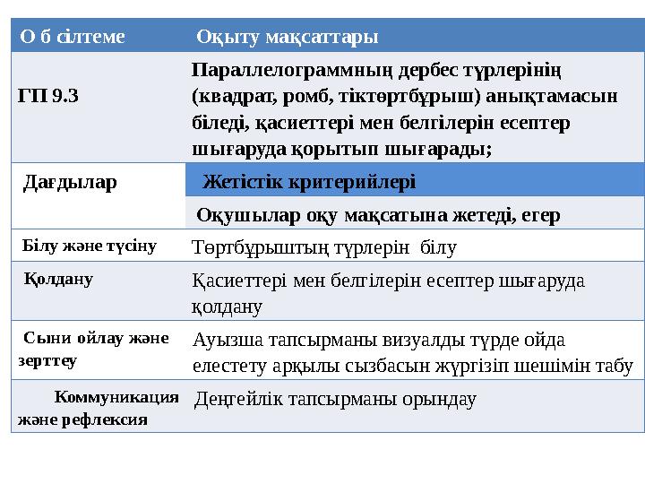 О б сілтеме Оқыту мақсаттары ГП 9.3 Параллелограммның дербес түрлерінің (квадрат, ромб, тіктөртбұрыш) анықтамасын біледі, қ
