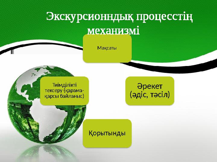 Мақсаты Әрекет (әдіс, тәсіл) Қорытынды Тиімділікті тексеру (қарама- қарсы байланыс) Экскурсионндық процесстің механизмі