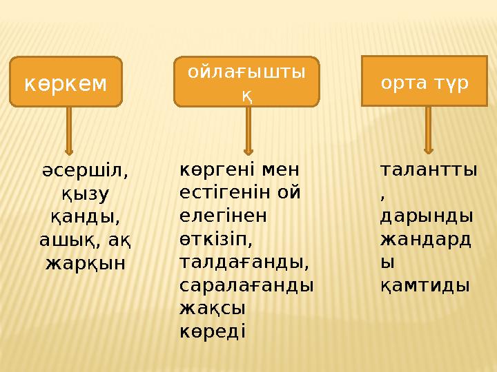 көркем ойлағышты қ орта түр əсершіл, қызу қанды, ашық, ақ жарқын көргені мен естігенін ой елегінен өткізіп, талдағанды,