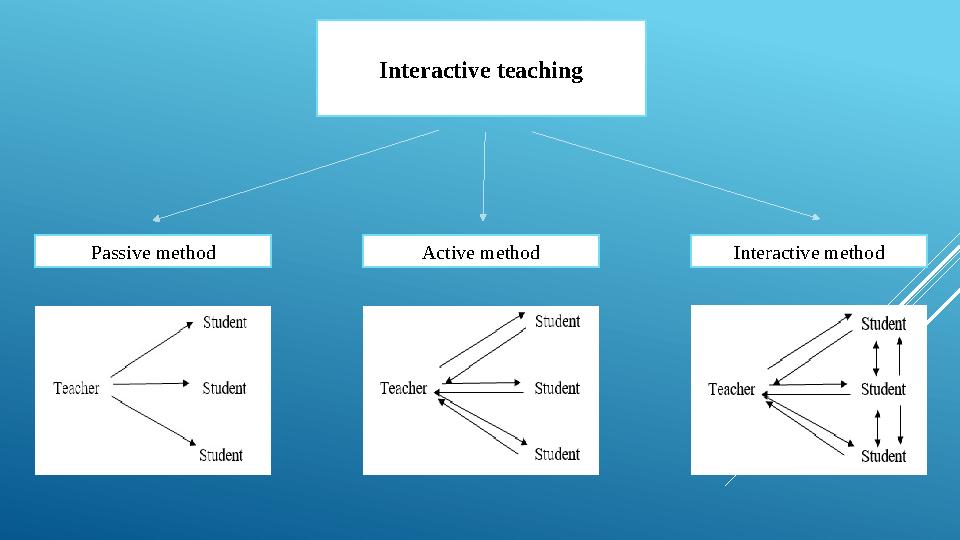 Diploma work: the use of interactive teaching methods for middle school ...