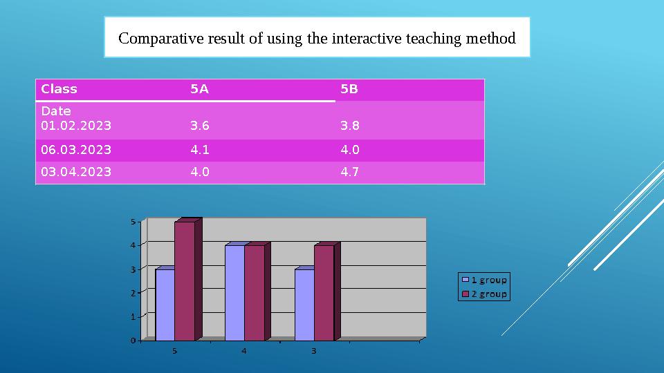 Class 5A 5B Date 01.02.2023 3.6 3.8 06.03.2023 4.1 4.0 03.04.2023 4.0 4.7 Comparative result of using the interactive teaching m